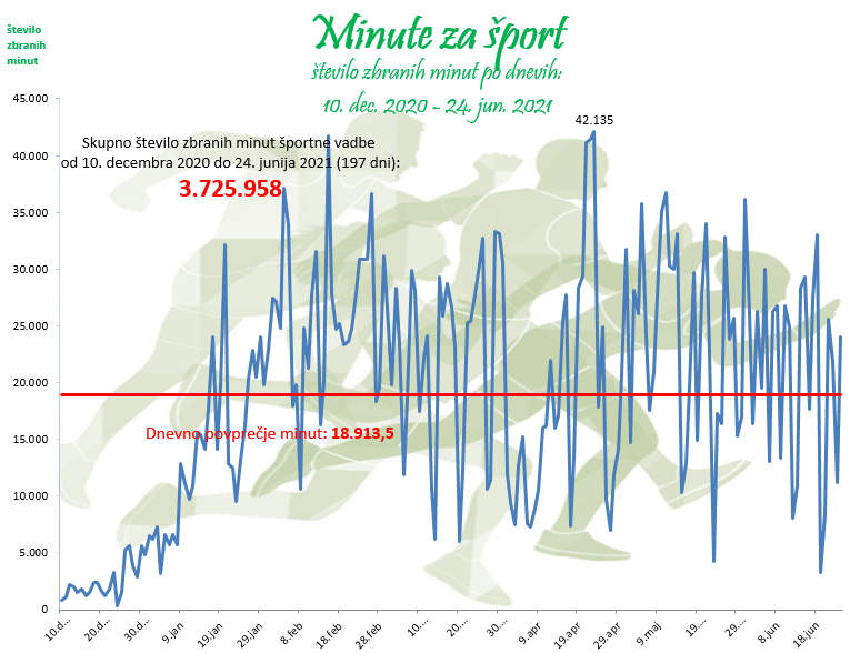 Skupna statistika minute